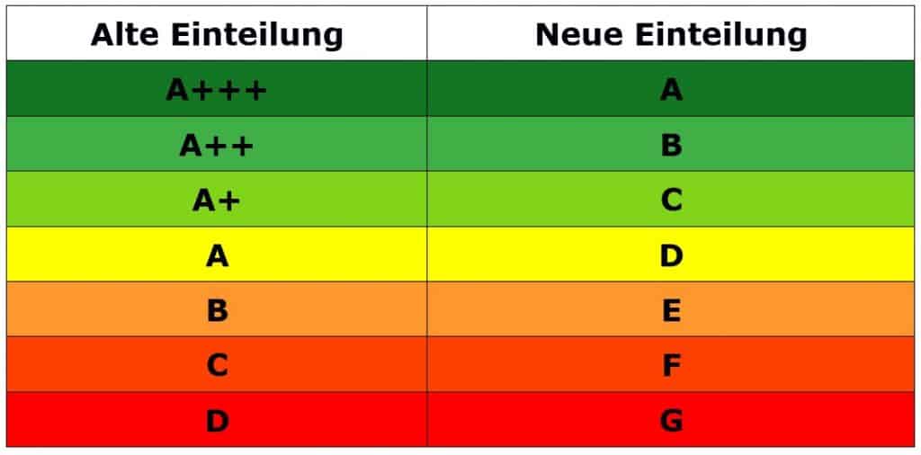 Die neue Effizienzskala